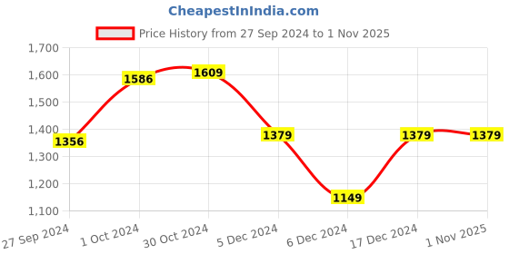 tatacliq.com Van Heusen Flex Navy  Slim Fit Camouflage Trackpants van heusen Price History Graph from 27 Sep 2024 to 1 Nov 2025