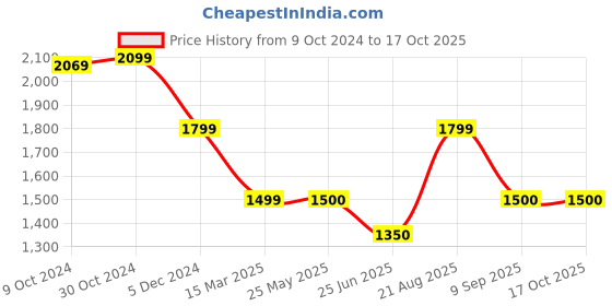 tatacliq.com Van Heusen Flex Navy Slim Fit Camouflage Trackpants van heusen Price History Graph from 9 Oct 2024 to 16 Oct 2025