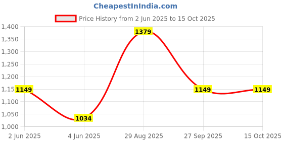 tatacliq.com Van Heusen Flex Navy Slim Fit Camouflage Trackpants van heusen Price History Graph from 2 Jun 2025 to 14 Oct 2025
