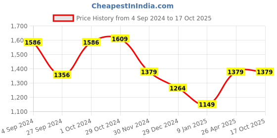 tatacliq.com Van Heusen Flex Navy Slim Fit Joggers van heusen Price History Graph from 4 Sep 2024 to 16 Oct 2025