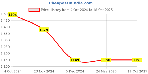 tatacliq.com Van Heusen Flex Navy Slim Fit Joggers van heusen Price History Graph from 4 Oct 2024 to 18 Oct 2025
