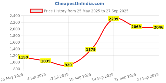 tatacliq.com Van Heusen Flex Navy Slim Fit Joggers van heusen Price History Graph from 25 May 2025 to 27 Sep 2025