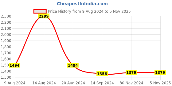 tatacliq.com Van Heusen Flex Navy Slim Fit Printed Joggers van heusen Price History Graph from 9 Aug 2024 to 5 Nov 2025