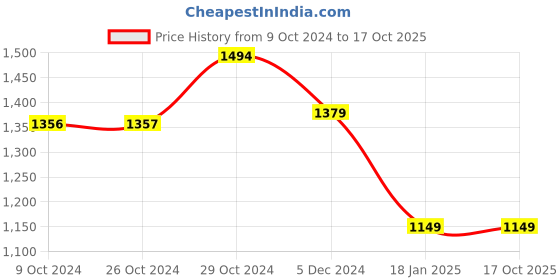 tatacliq.com Van Heusen Flex Navy Slim Fit Striped Trackpants van heusen Price History Graph from 9 Oct 2024 to 16 Oct 2025