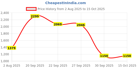 tatacliq.com Van Heusen Flex Navy Slim Fit Striped Trackpants van heusen Price History Graph from 2 Aug 2025 to 14 Oct 2025