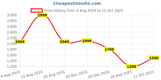 tatacliq.com Van Heusen Flex Olive Regular Fit Colour Block Hooded Jacket van heusen Price History Graph from 9 Aug 2024 to 12 Oct 2025