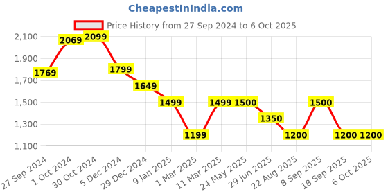 tatacliq.com Van Heusen Flex Olive Regular Fit Colour Block Hooded Jacket van heusen Price History Graph from 27 Sep 2024 to 5 Oct 2025
