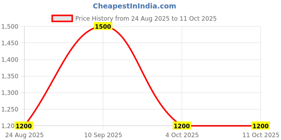 tatacliq.com Van Heusen Flex Olive Regular Fit Colour Block Hooded Jacket van heusen Price History Graph from 24 Aug 2025 to 11 Oct 2025