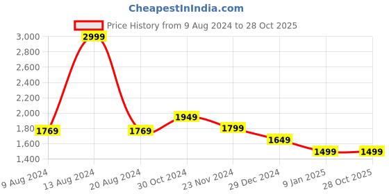 tatacliq.com Van Heusen Flex Olive Slim Fit Camouflage Trackpants van heusen Price History Graph from 9 Aug 2024 to 28 Oct 2025