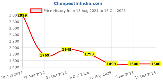tatacliq.com Van Heusen Flex Olive Slim Fit Camouflage Trackpants van heusen Price History Graph from 18 Aug 2024 to 14 Oct 2025