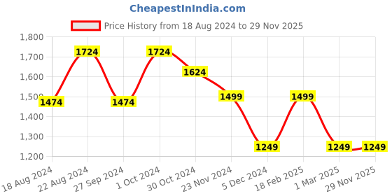 tatacliq.com Van Heusen Flex Olive Slim Fit Colour Block Joggers van heusen Price History Graph from 18 Aug 2024 to 29 Nov 2025