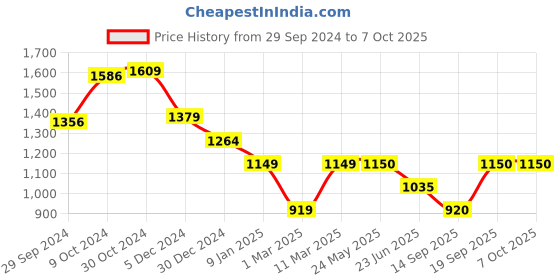 tatacliq.com Van Heusen Flex Orange Regular Fit Printed Sweatshirts van heusen Price History Graph from 29 Sep 2024 to 7 Oct 2025