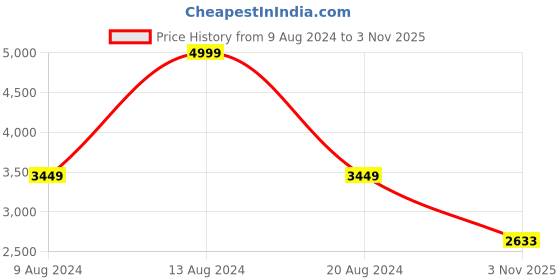 tatacliq.com Van Heusen Flex Orange Regular Fit Quilted Bomber Jacket van heusen Price History Graph from 9 Aug 2024 to 3 Nov 2025