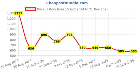 tatacliq.com Van Heusen Flex Peach Regular Fit Shorts van heusen Price History Graph from 15 Aug 2024 to 21 Nov 2025