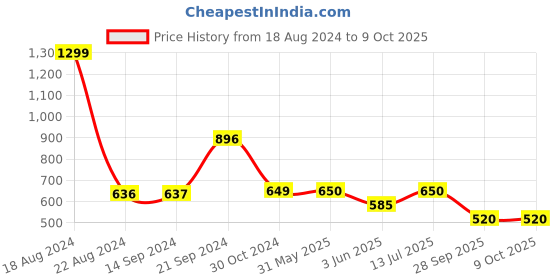 tatacliq.com Van Heusen Flex Peach Regular Fit Shorts van heusen Price History Graph from 18 Aug 2024 to 9 Oct 2025