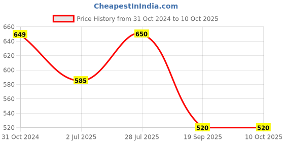 tatacliq.com Van Heusen Flex Peach Regular Fit Shorts van heusen Price History Graph from 31 Oct 2024 to 10 Oct 2025