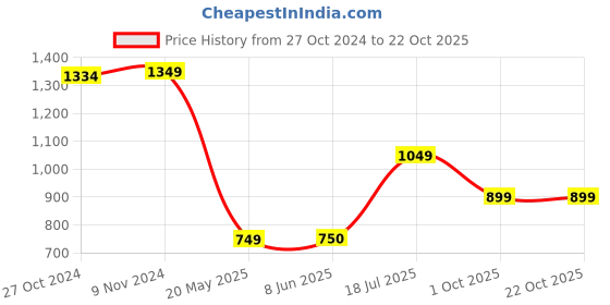 tatacliq.com Van Heusen Flex Red Cotton Slim Fit T-Shirt van heusen Price History Graph from 27 Oct 2024 to 21 Oct 2025