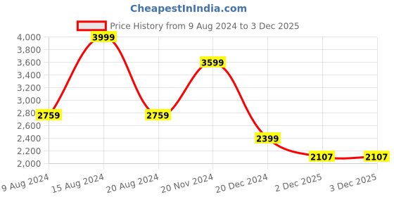 tatacliq.com Van Heusen Flex Red Regular Fit Colour Block Reversible Jacket van heusen Price History Graph from 9 Aug 2024 to 3 Dec 2025