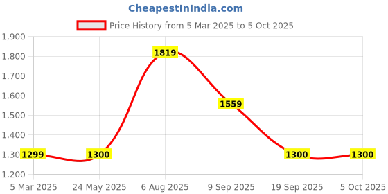 tatacliq.com Van Heusen Flex Sea Green Regular Fit Jacket van heusen Price History Graph from 5 Mar 2025 to 4 Oct 2025