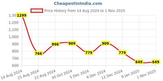 tatacliq.com Van Heusen Flex White Regular Fit Colour Block Shorts van heusen Price History Graph from 14 Aug 2024 to 1 Nov 2025