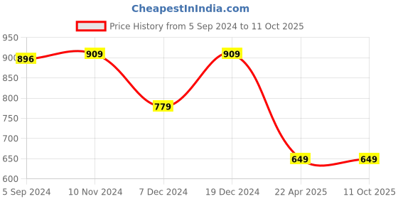 tatacliq.com Van Heusen Flex White Regular Fit Colour Block Shorts van heusen Price History Graph from 5 Sep 2024 to 11 Oct 2025