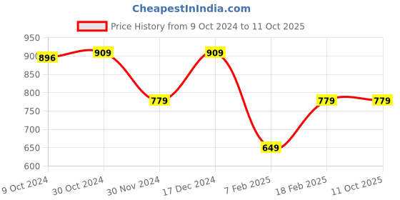 tatacliq.com Van Heusen Flex White Regular Fit Colour Block Shorts van heusen Price History Graph from 9 Oct 2024 to 11 Oct 2025