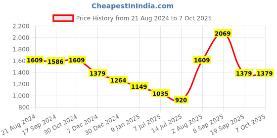 tatacliq.com Van Heusen Flex White Regular Fit Colour Block Sweatshirts van heusen Price History Graph from 21 Aug 2024 to 7 Oct 2025