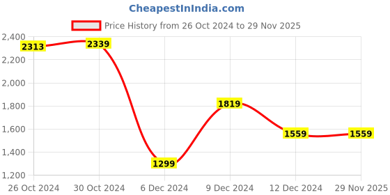 tatacliq.com Van Heusen Flex White Regular Fit Jacket van heusen Price History Graph from 26 Oct 2024 to 29 Nov 2025