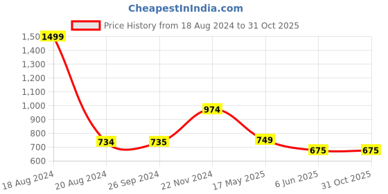 tatacliq.com Van Heusen Flex White  Regular Fit Printed Shorts van heusen Price History Graph from 18 Aug 2024 to 30 Oct 2025