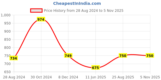 tatacliq.com Van Heusen Flex White Regular Fit Printed Shorts van heusen Price History Graph from 28 Aug 2024 to 5 Nov 2025