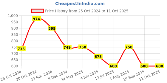 tatacliq.com Van Heusen Flex White  Regular Fit Printed Shorts van heusen Price History Graph from 25 Oct 2024 to 10 Oct 2025
