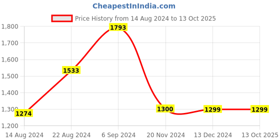 tatacliq.com Van Heusen Flex White Regular Fit Self Pattern Shorts van heusen Price History Graph from 14 Aug 2024 to 11 Oct 2025