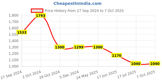 tatacliq.com Van Heusen Flex White Regular Fit Self Pattern Shorts van heusen Price History Graph from 27 Sep 2024 to 6 Oct 2025