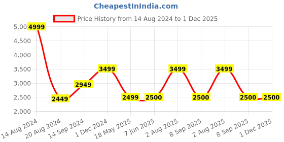 tatacliq.com Van Heusen Flex White Slim Fit Colour Block Hooded Sweatshirt van heusen Price History Graph from 14 Aug 2024 to 1 Dec 2025