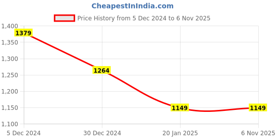 tatacliq.com Van Heusen Flex White Slim Fit Joggers van heusen Price History Graph from 5 Dec 2024 to 6 Nov 2025