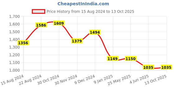 tatacliq.com Van Heusen Flex White Slim Fit Printed Joggers van heusen Price History Graph from 15 Aug 2024 to 12 Oct 2025