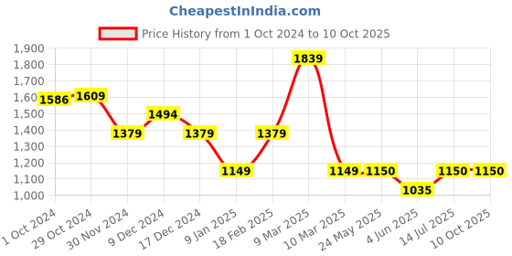 tatacliq.com Van Heusen Flex White Slim Fit Printed Joggers van heusen Price History Graph from 1 Oct 2024 to 9 Oct 2025