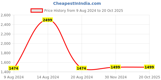 tatacliq.com Van Heusen Flex White Slim Fit Printed Trackpants van heusen Price History Graph from 9 Aug 2024 to 19 Oct 2025
