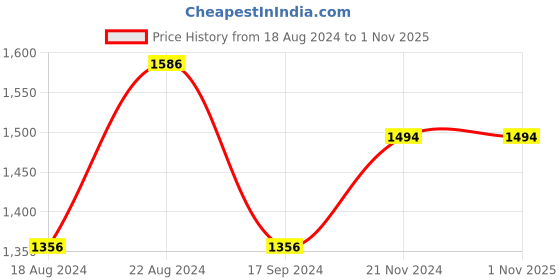 tatacliq.com Van Heusen Flex White Slim Fit Striped Trackpants van heusen Price History Graph from 18 Aug 2024 to 31 Oct 2025