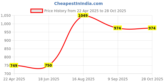 tatacliq.com Van Heusen Flex Yellow Cotton Regular Fit Polo T-Shirt van heusen Price History Graph from 22 Apr 2025 to 28 Oct 2025