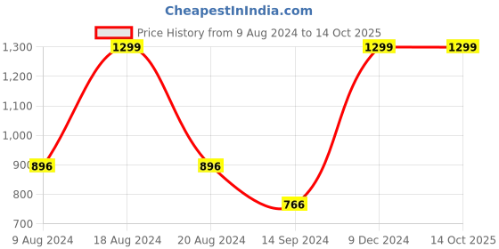 tatacliq.com Van Heusen Flex Yellow Cotton Regular Fit Self Pattern Polo T-Shirt van heusen Price History Graph from 9 Aug 2024 to 13 Oct 2025
