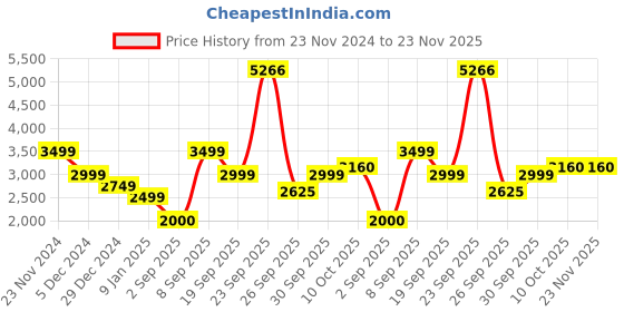 tatacliq.com Van Heusen Flex Yellow Slim Fit Joggers van heusen Price History Graph from 23 Nov 2024 to 22 Nov 2025