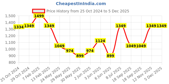 tatacliq.com Van Heusen Golden Lapel Pin van heusen Price History Graph from 25 Oct 2024 to 5 Dec 2025