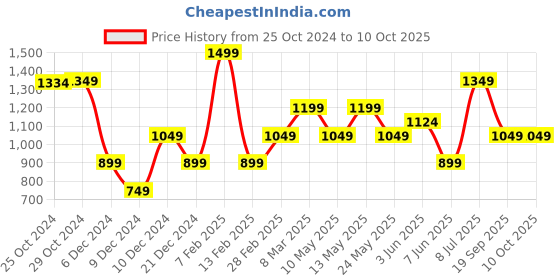 tatacliq.com Van Heusen Golden Lapel Pin van heusen Price History Graph from 25 Oct 2024 to 9 Oct 2025