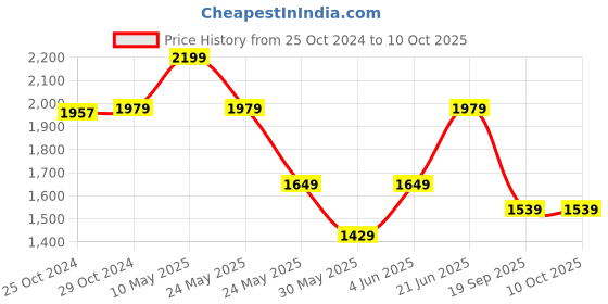 tatacliq.com Van Heusen Golden Lapel Pin van heusen Price History Graph from 25 Oct 2024 to 9 Oct 2025
