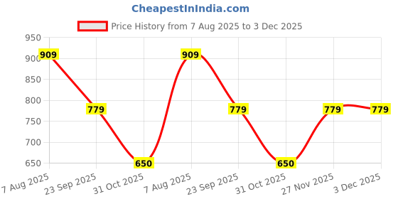 tatacliq.com Van Heusen Golden Leather Printed Waist Belt van heusen Price History Graph from 7 Aug 2025 to 3 Dec 2025