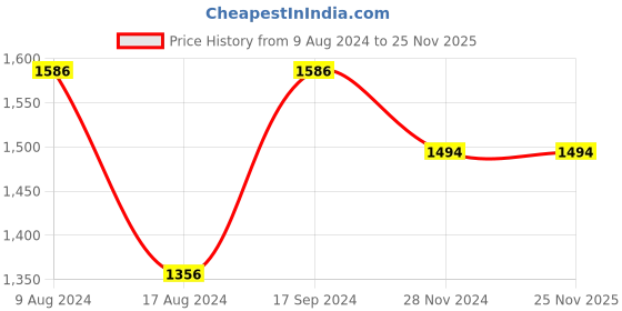 tatacliq.com Van Heusen Golden PU Textured Clutch van heusen Price History Graph from 9 Aug 2024 to 25 Nov 2025
