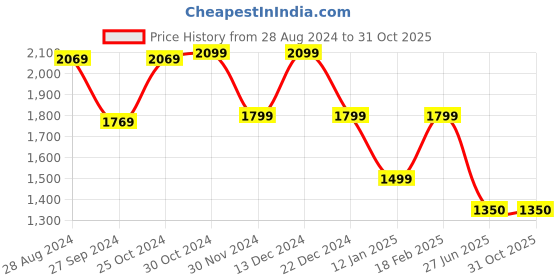 tatacliq.com Van Heusen Green A-Line Dress van heusen Price History Graph from 28 Aug 2024 to 30 Oct 2025