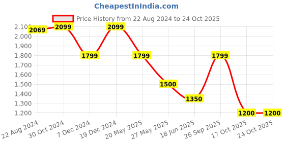 tatacliq.com Van Heusen Green A-Line Dress van heusen Price History Graph from 22 Aug 2024 to 23 Oct 2025