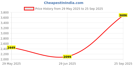 tatacliq.com Van Heusen Green A-Line Dress van heusen Price History Graph from 29 May 2025 to 25 Sep 2025